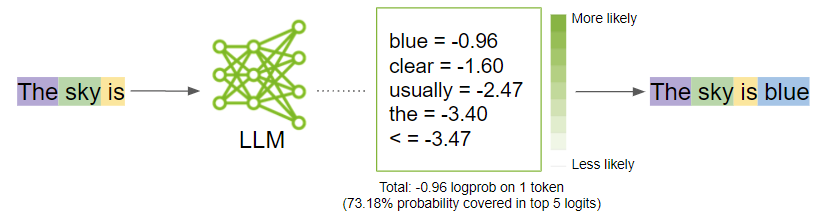 Token prediction diagram showing "The sky is" going into an LLM which outputs probability scores for next words — blue: -0.96, clear: -1.60, usually: -2.47 — resulting in "The sky is blue"